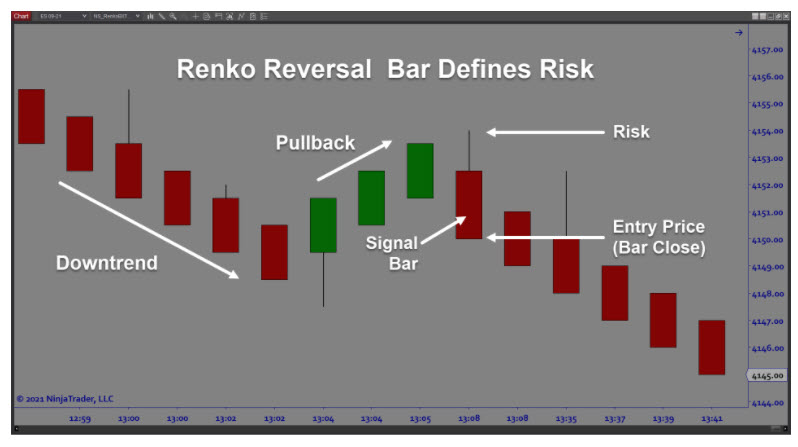 Uptrending Price Bars reversal Uptrending Price Bars reversal