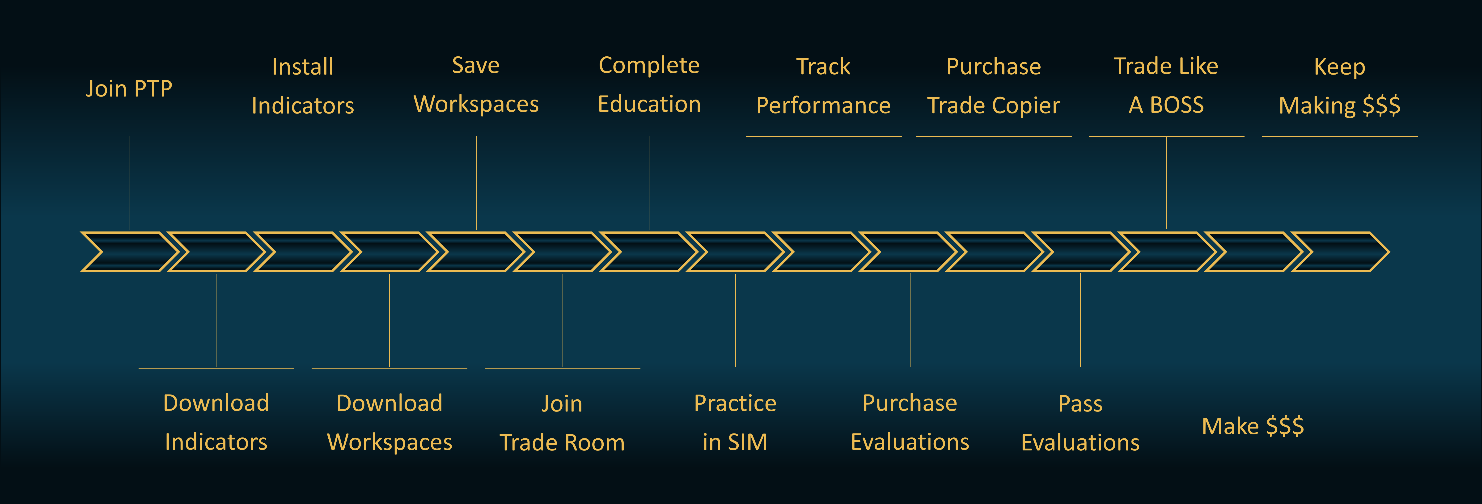 PTP time line